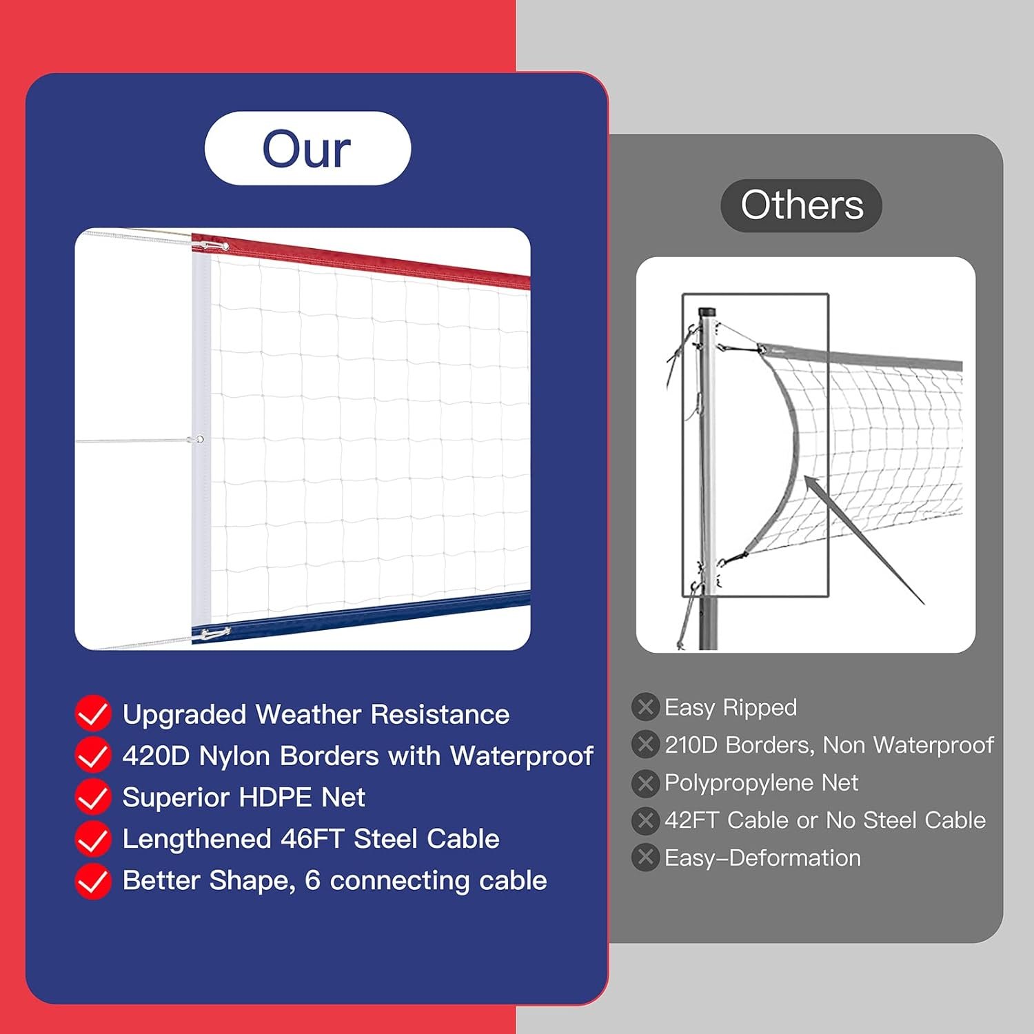 Professional Volleyball Net Outdoor Heavy Duty, Upgraded Weather Resistance, Lengthened Stainless Steel Cable, Thicker Sides Tapes, for Indoor Outdoor Sports- 32x3FT, Red White Blue (Net Only) - Image 2